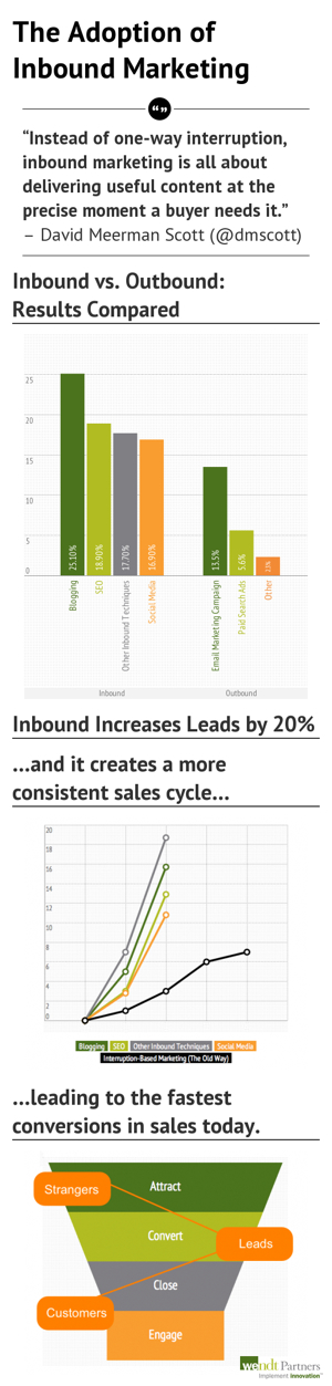 A tall, thin graphic showing the Adoption of Inbound Marketing and the charts to support it