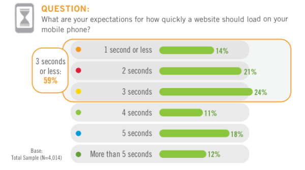 A graphic image shows the results to a question of how quick a page would load on a mobile phone