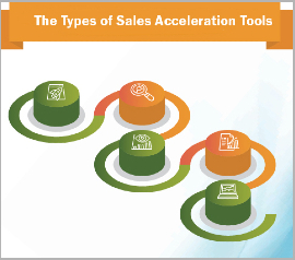 The Types of Sales Acceleration Tools infographic
