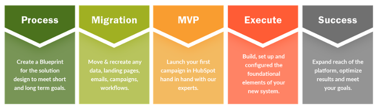 Migration step graphic showing the process from Salesforce to HubSpot