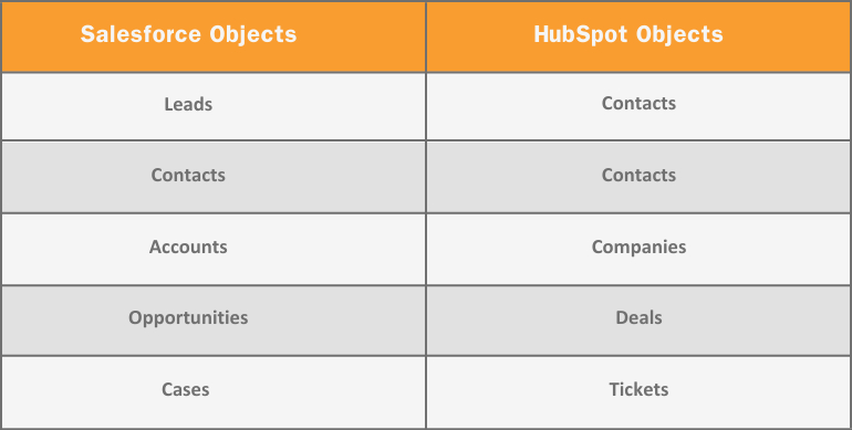 Salesforce Objects vs HubSpot Objects comparison table